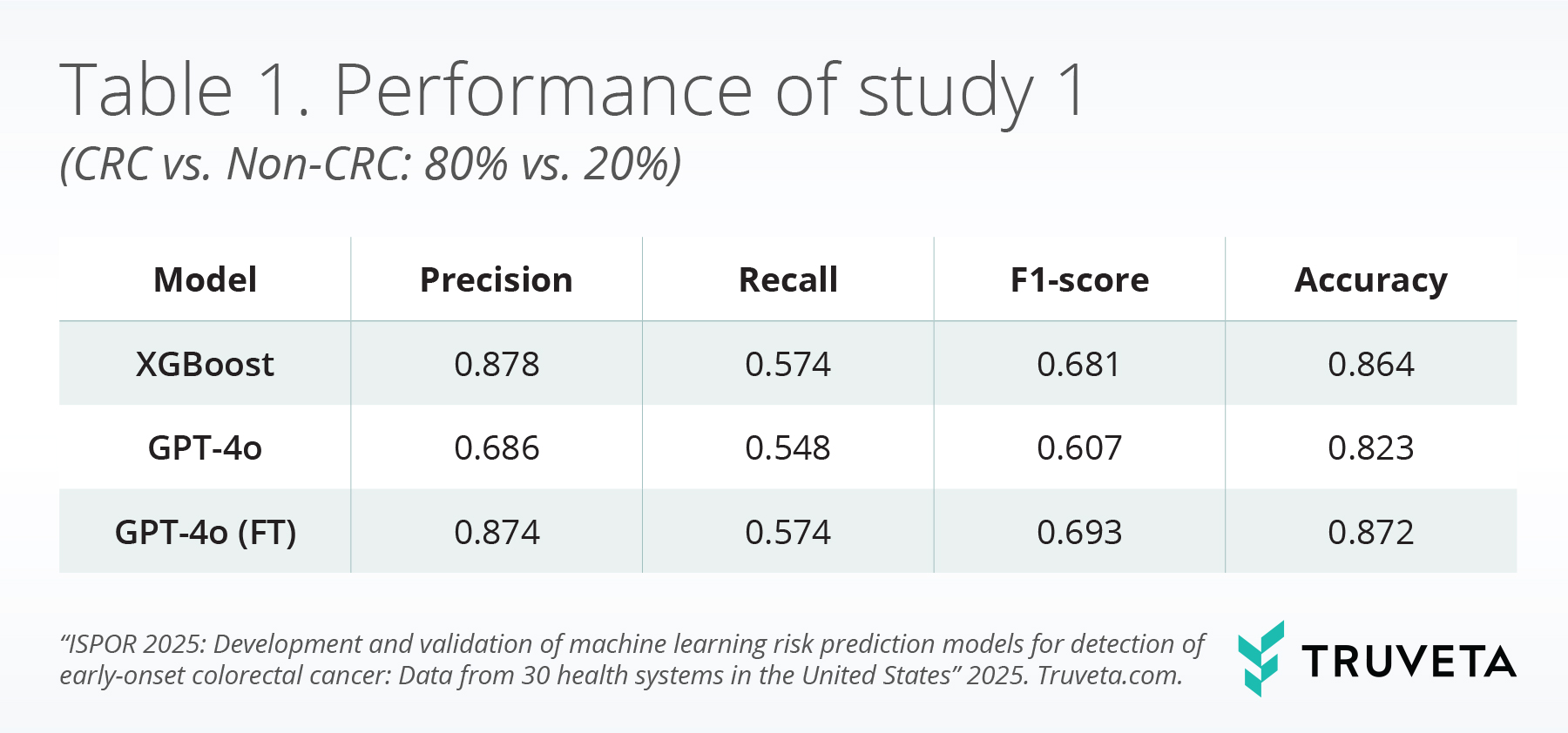ASCO-ML-Blog-Table-1 colorectal cancer rwd from truveta data