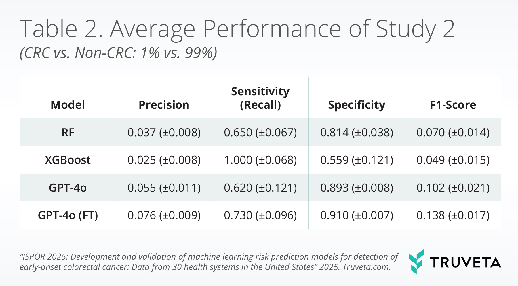 ASCO-ML-Blog-Table-2 CRC colorectal cancer screening data from truveta data EHR