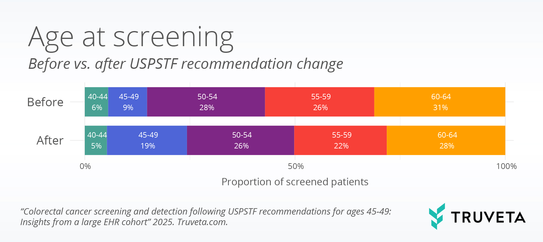 AgeDist colorectal cancer screening age at screening real world data chart from Truveta