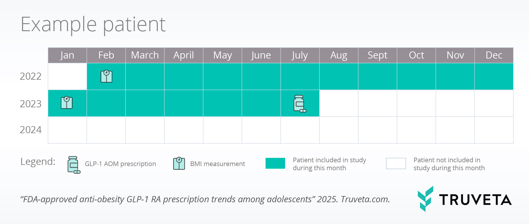 Example-Patient-Table (2) GLP-1 Wegovy semaglutide liraglutide teen adolescent prescriptions EHR data Truveta Research