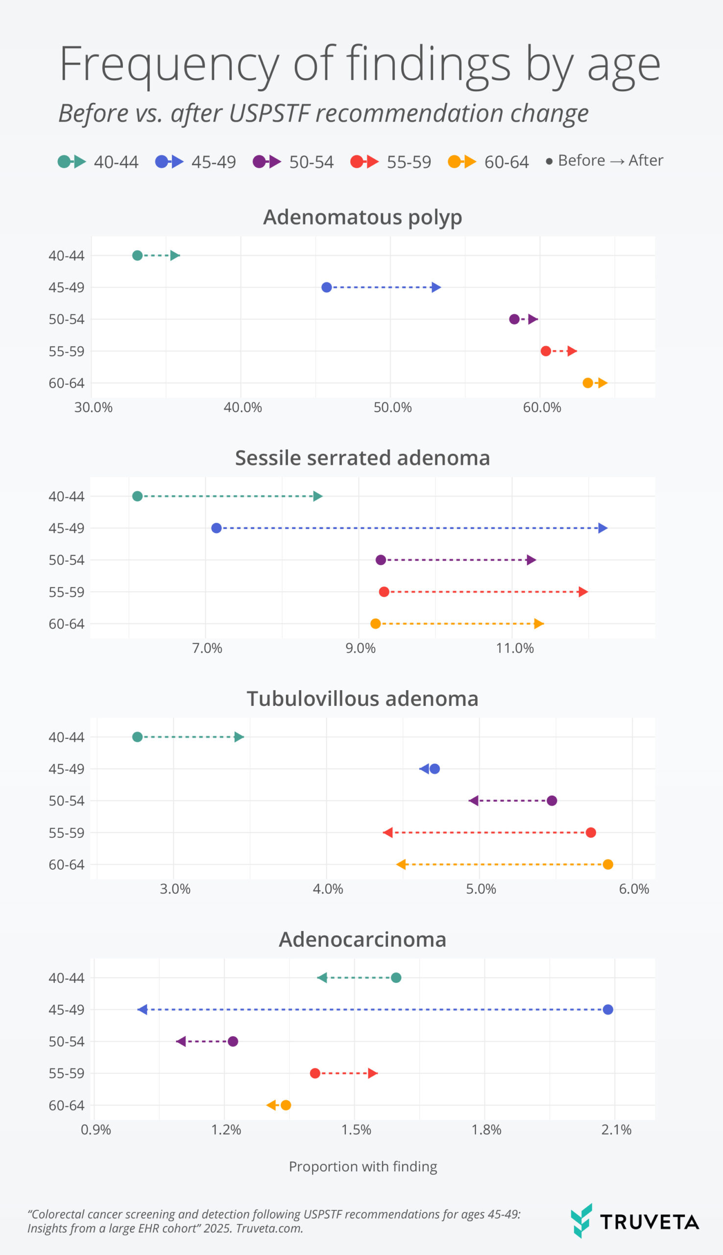 Findings frequency of colorectal cancer screening table truveta data