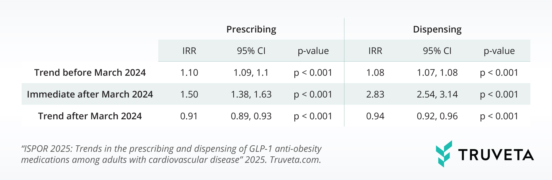 ISPOR-2025-GLP-1-CVD-Table-1 Truveta Research GLP-1 use overweight obesity cardiovascular disease semaglutide Wegovy tirzepatide Zepbound liraglutide