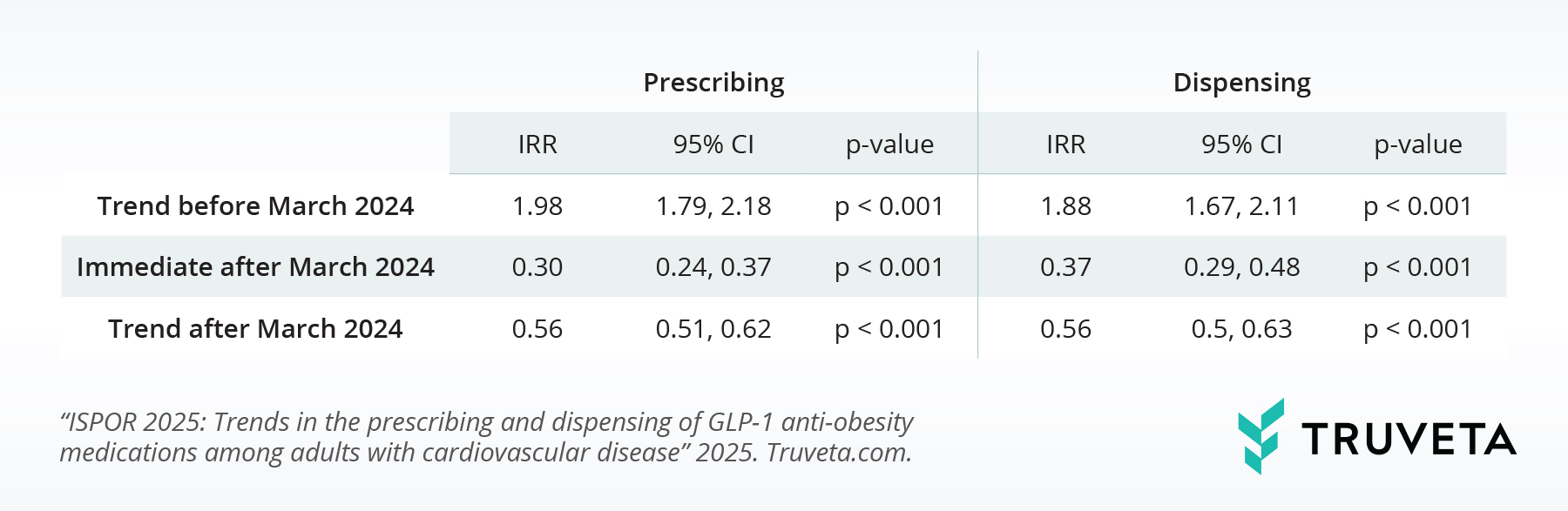 ISPOR-2025-GLP-1-CVD-Table-2 Truveta Research GLP-1 use overweight obesity cardiovascular disease semaglutide Wegovy tirzepatide Zepbound liraglutide