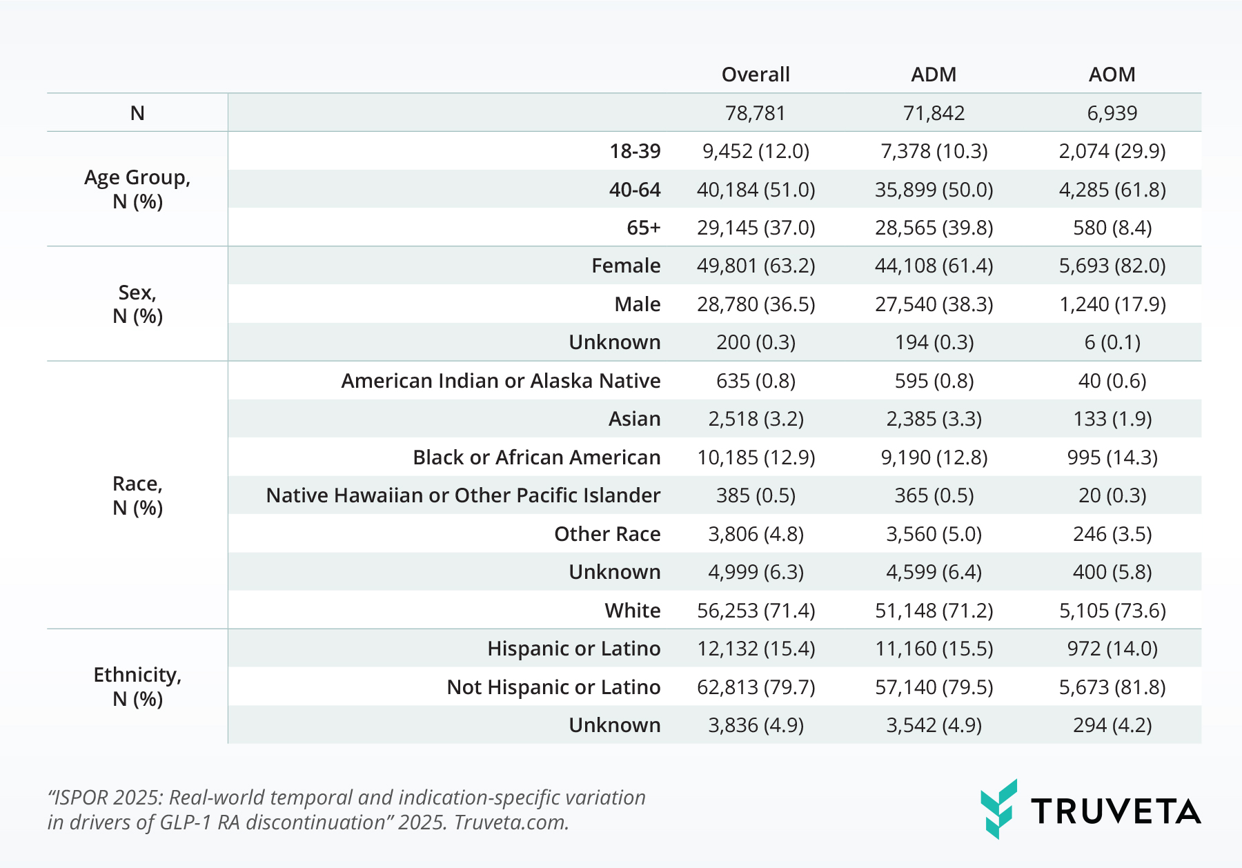 ISPOR-2025-GLP-1-discontinuation-Table-1 Truveta Research stopping GLP-1 medications Ozempic Wegovy Mounjaro Zepbound reasons for discontinuation