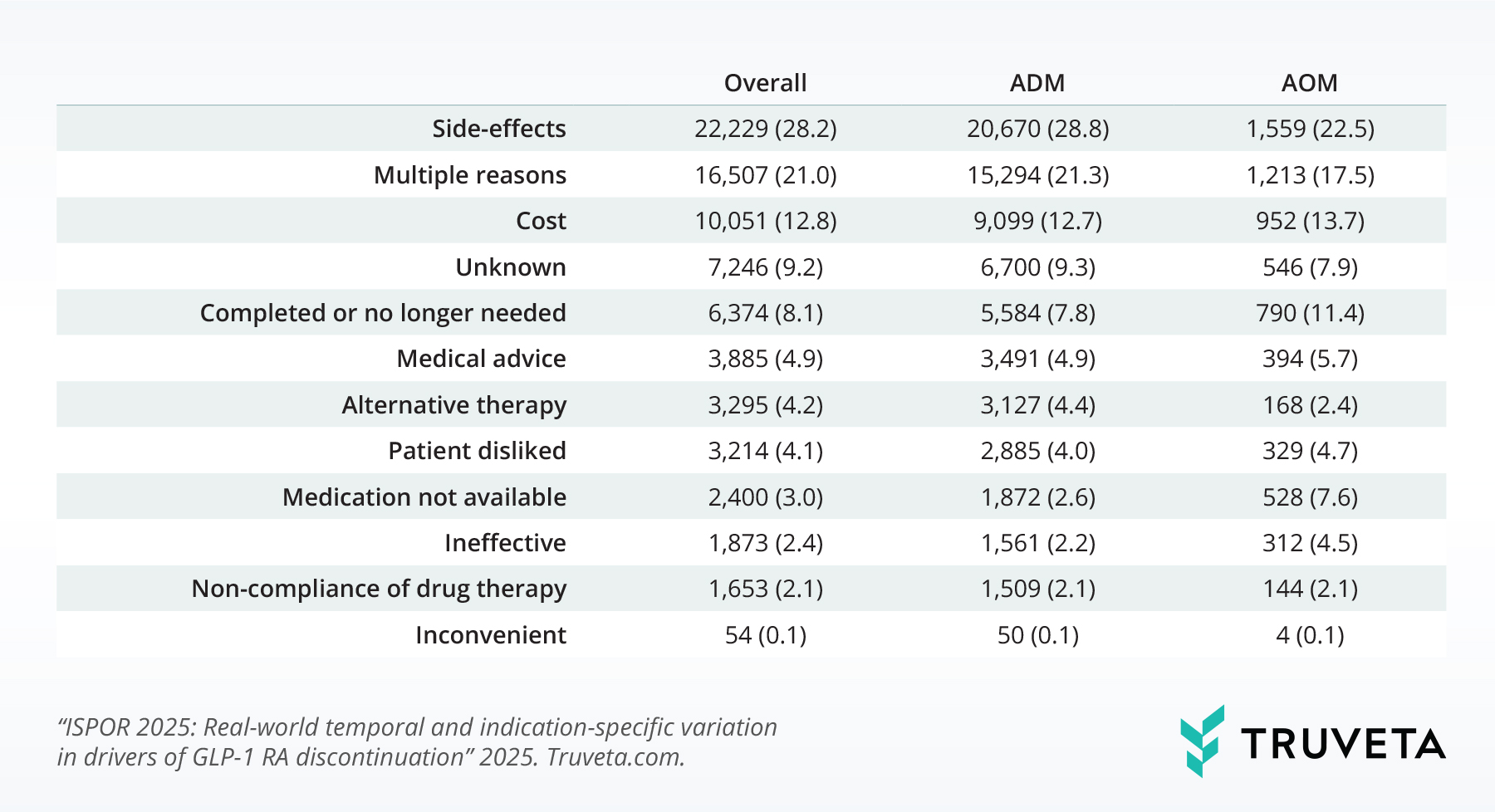ISPOR-2025-GLP-1-discontinuation-Table-2 Truveta Research stopping GLP-1 medications Ozempic Wegovy Mounjaro Zepbound reasons for discontinuation