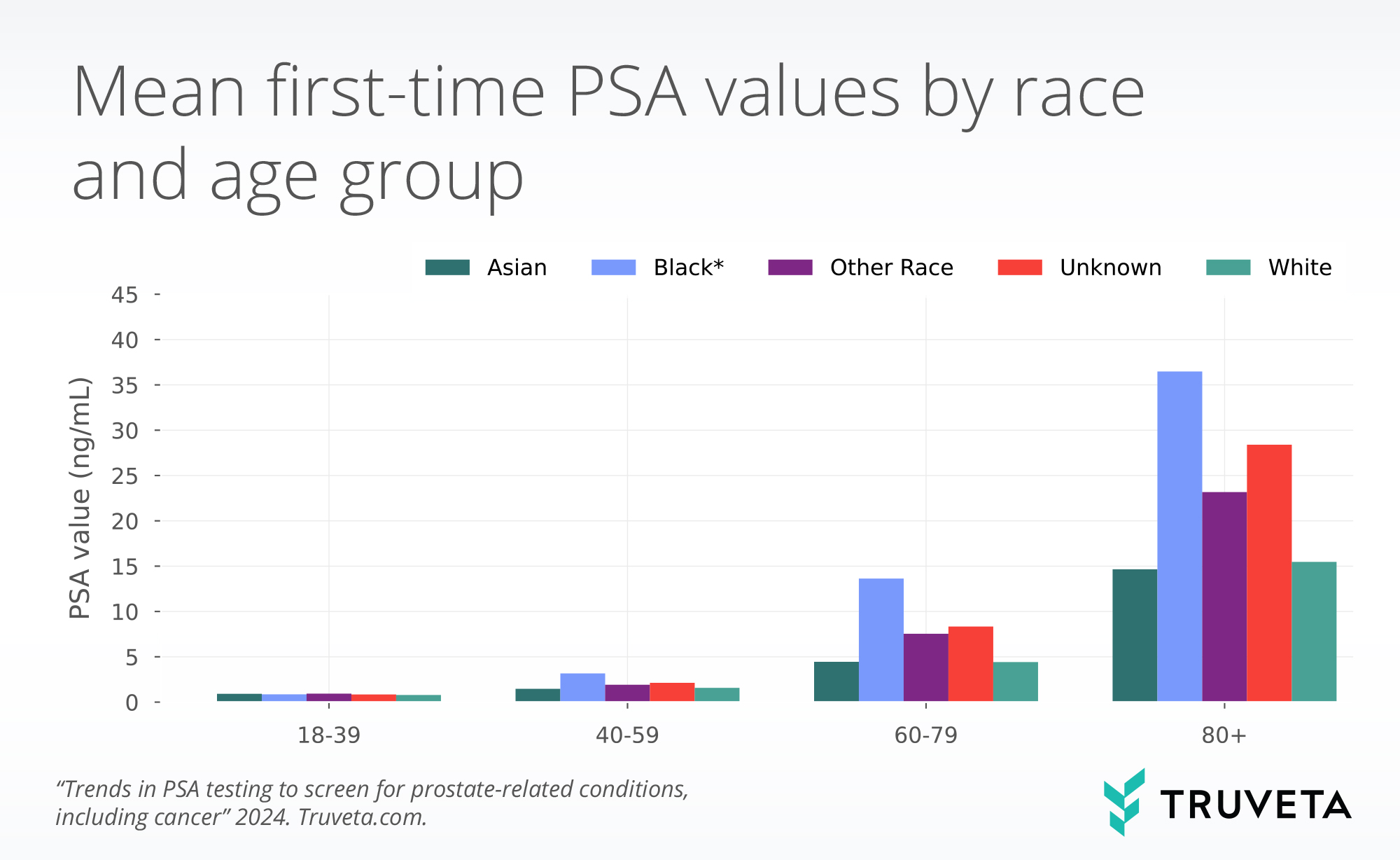 PSA_value_byrace_bar PSA values in real world truveta data