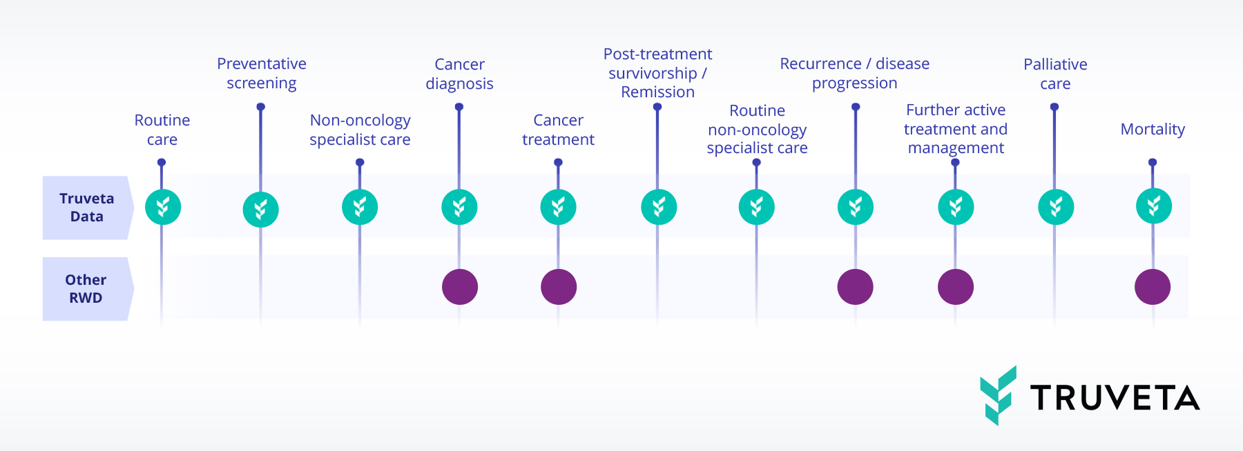 Timeline oncology research RWD RWE cancer imaging full patient journey cancer screening