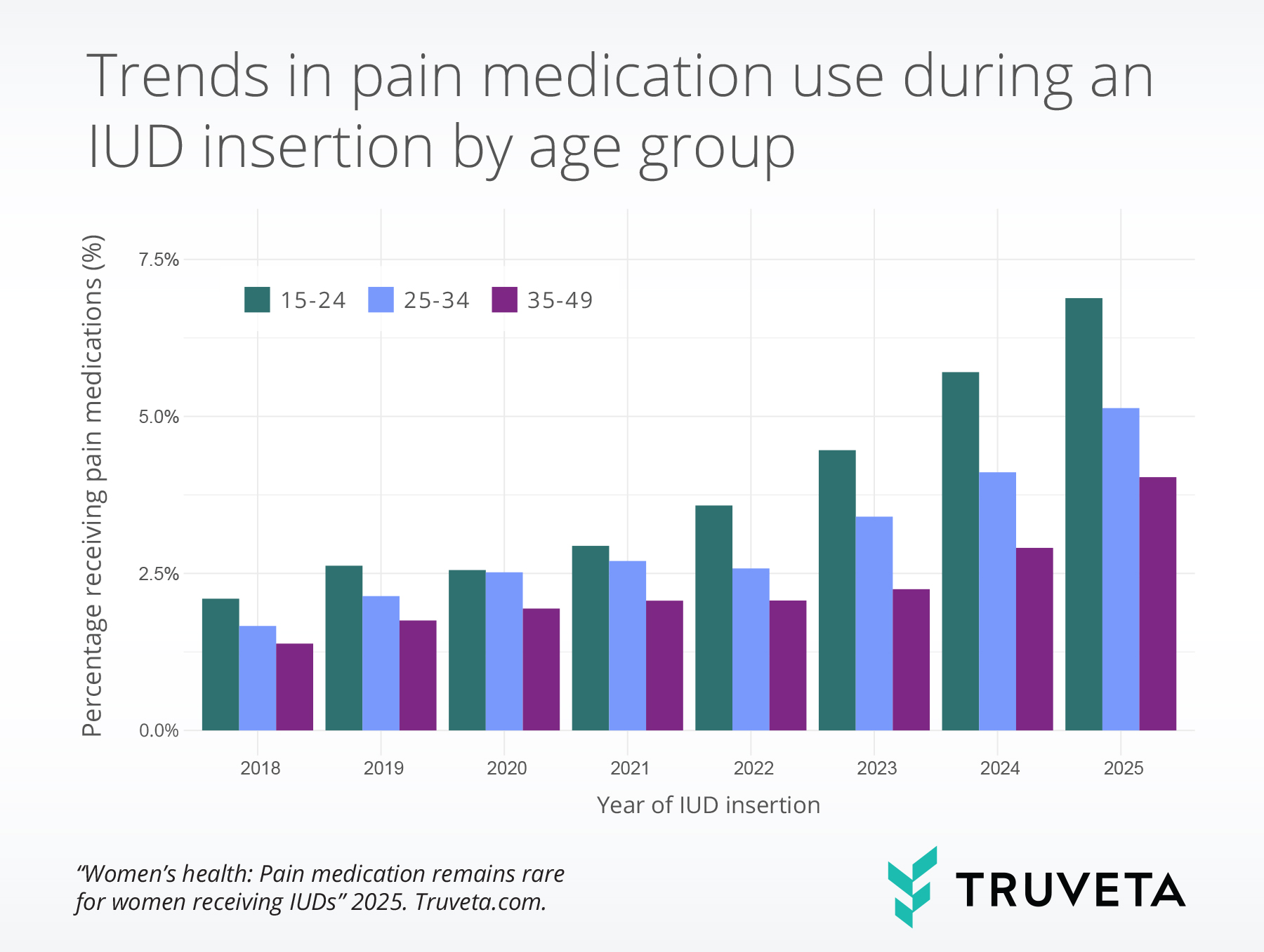 age_time Women's health pain medications IUD placement RWD RWE Truveta Research