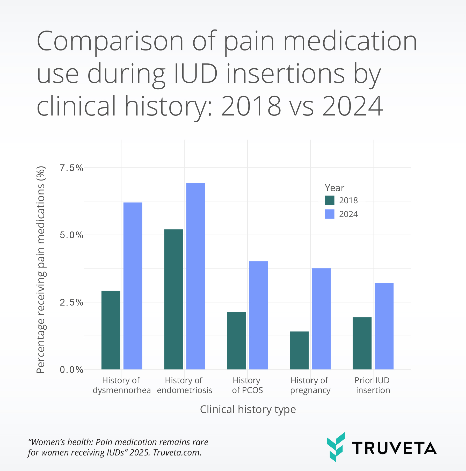 clinical_history_time Women's health pain medications IUD placement RWD RWE Truveta Research