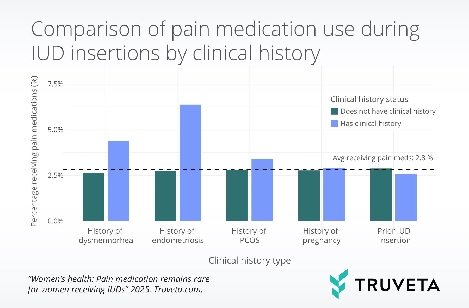 clinical_history_yn Women's health pain medications IUD placement RWD RWE Truveta Research