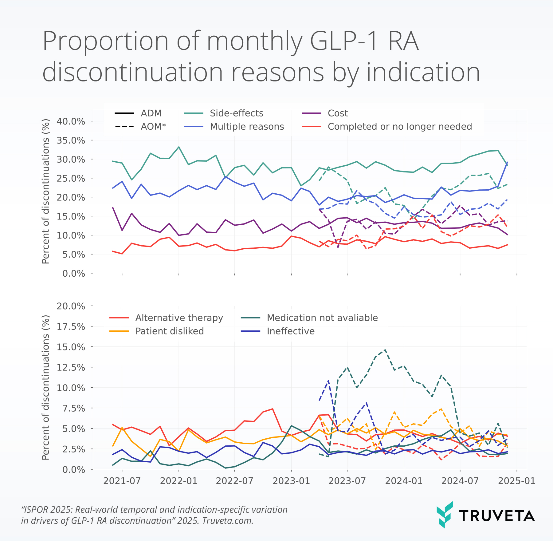 discontinuation_poster_graph Truveta Research stopping GLP-1 medications Ozempic Wegovy Mounjaro Zepbound reasons for discontinuation