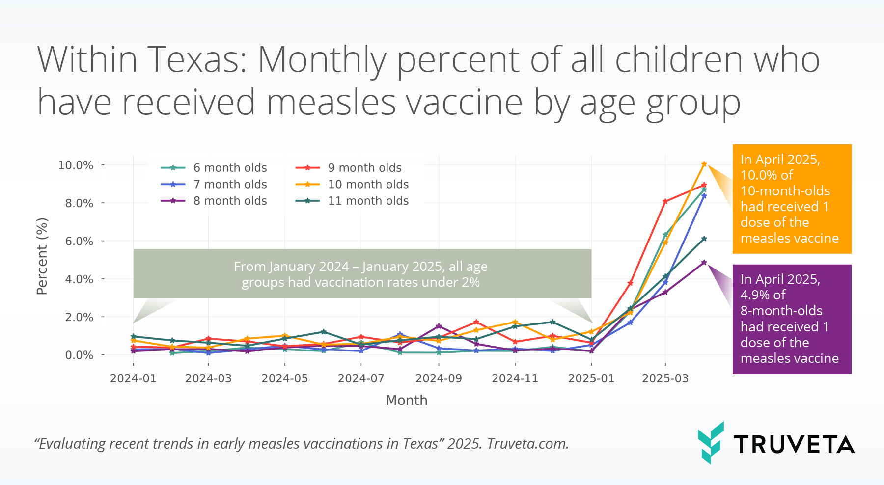 newblog_per_children (1) measles outbreak Texas CDC recommendation early vaccination MMR MMRV EHR data RWD RWE