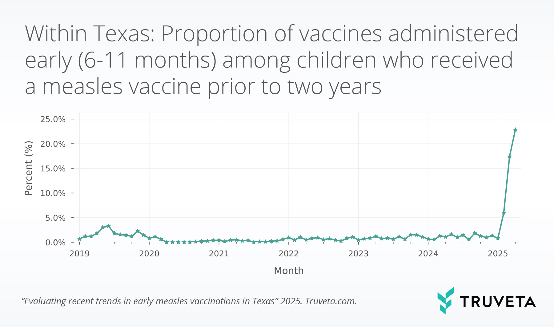 newblog_proprtion_early_vaccine (1) measles outbreak Texas CDC recommendation early vaccination MMR MMRV EHR data RWD RWE