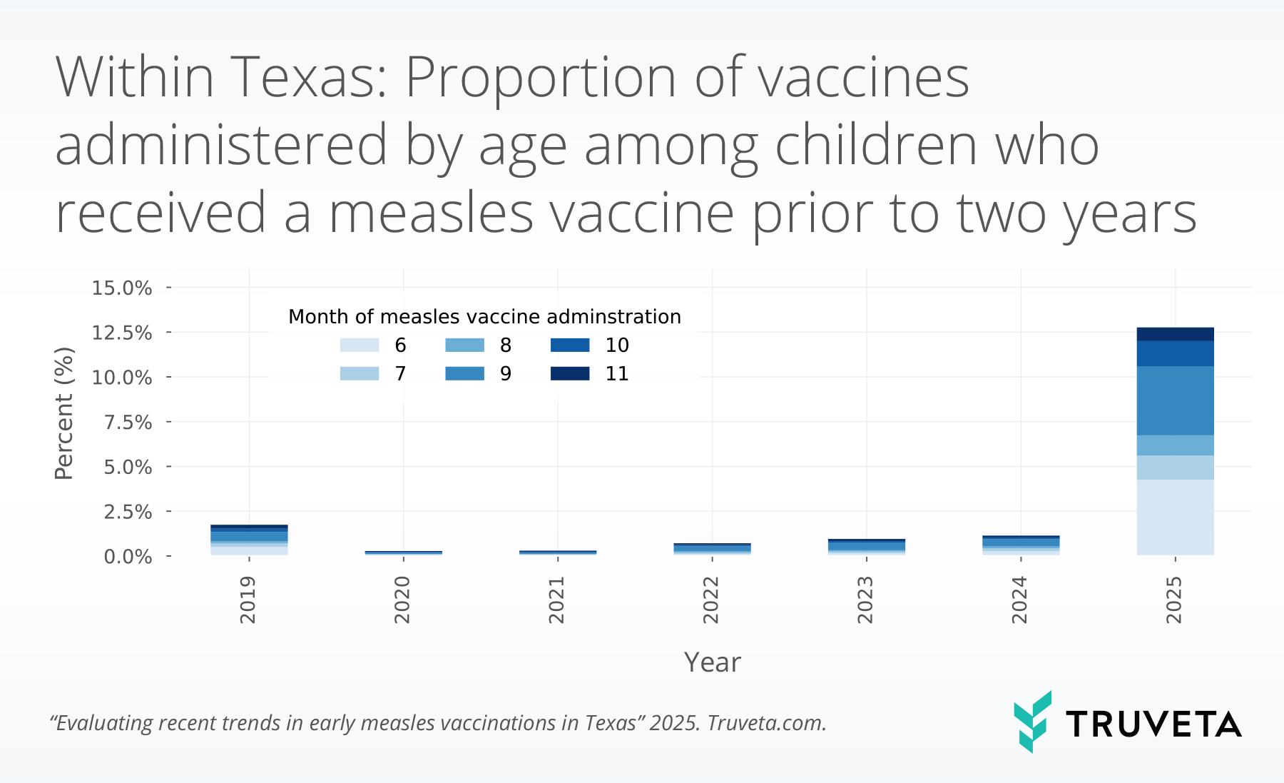 newblog_proprtion_early_vaccine_byage (1) measles outbreak Texas CDC recommendation early vaccination MMR MMRV EHR data RWD RWE
