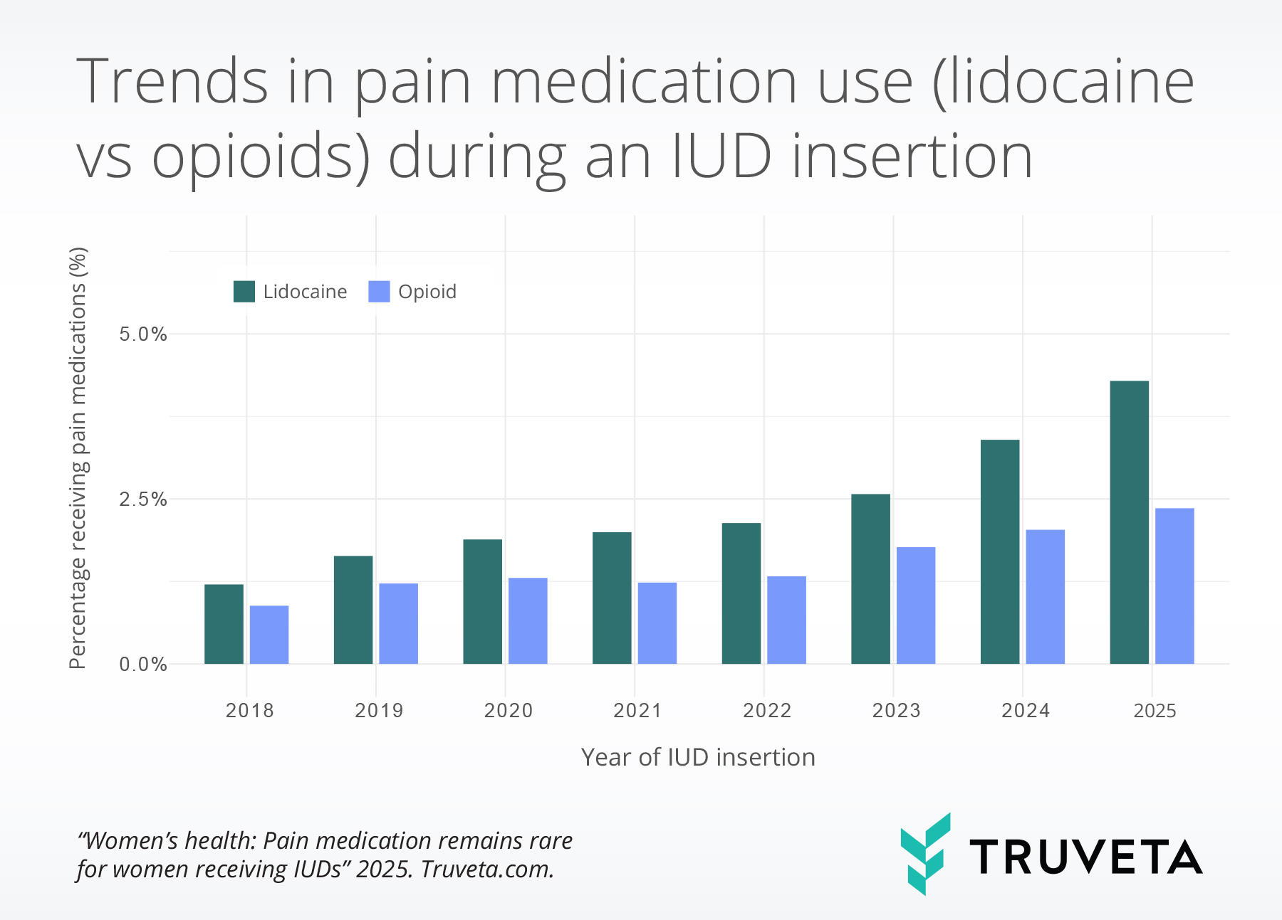pain_meds_time Women's health pain medications IUD placement RWD RWE Truveta Research
