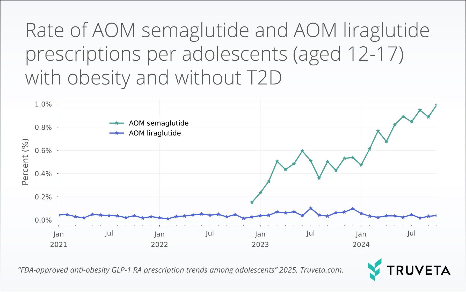 plot_timeperiod_month_reporter (1) GLP-1 Wegovy semaglutide liraglutide teen adolescent prescriptions EHR data Truveta Research
