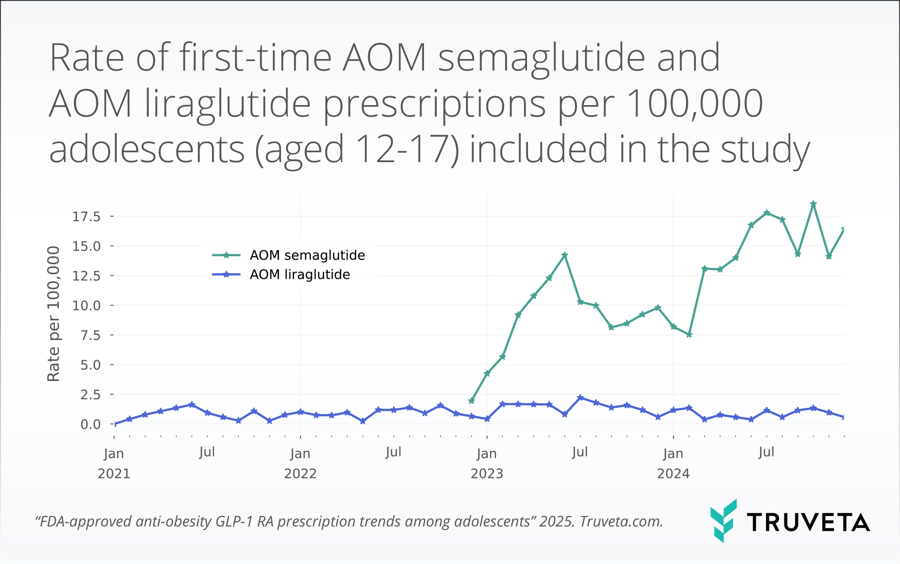 prescriptions_per_all_ppl_reporter (2) GLP-1 Wegovy semaglutide liraglutide teen adolescent prescriptions EHR data Truveta Research