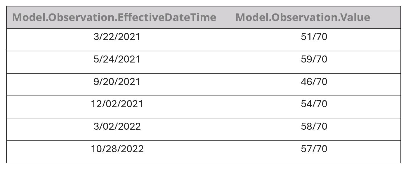 table 22 Table 2. An example of the way our model correctly extracted KCCQ scores from the note shown in Fig. 4. after we trained it with additional data.