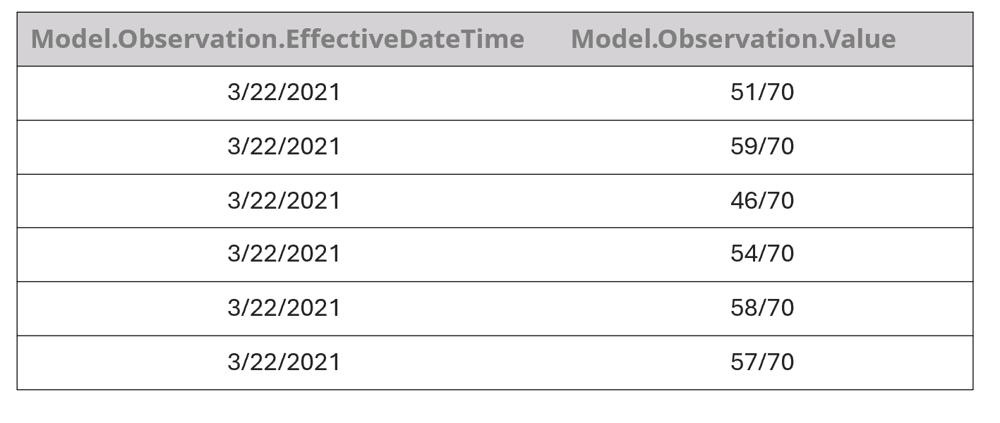 table1 Table 1. An example of the way our model initially incorrectly extracted KCCQ scores from the note shown in Fig. 4 for a single date. It then continued to associate every value with every date.