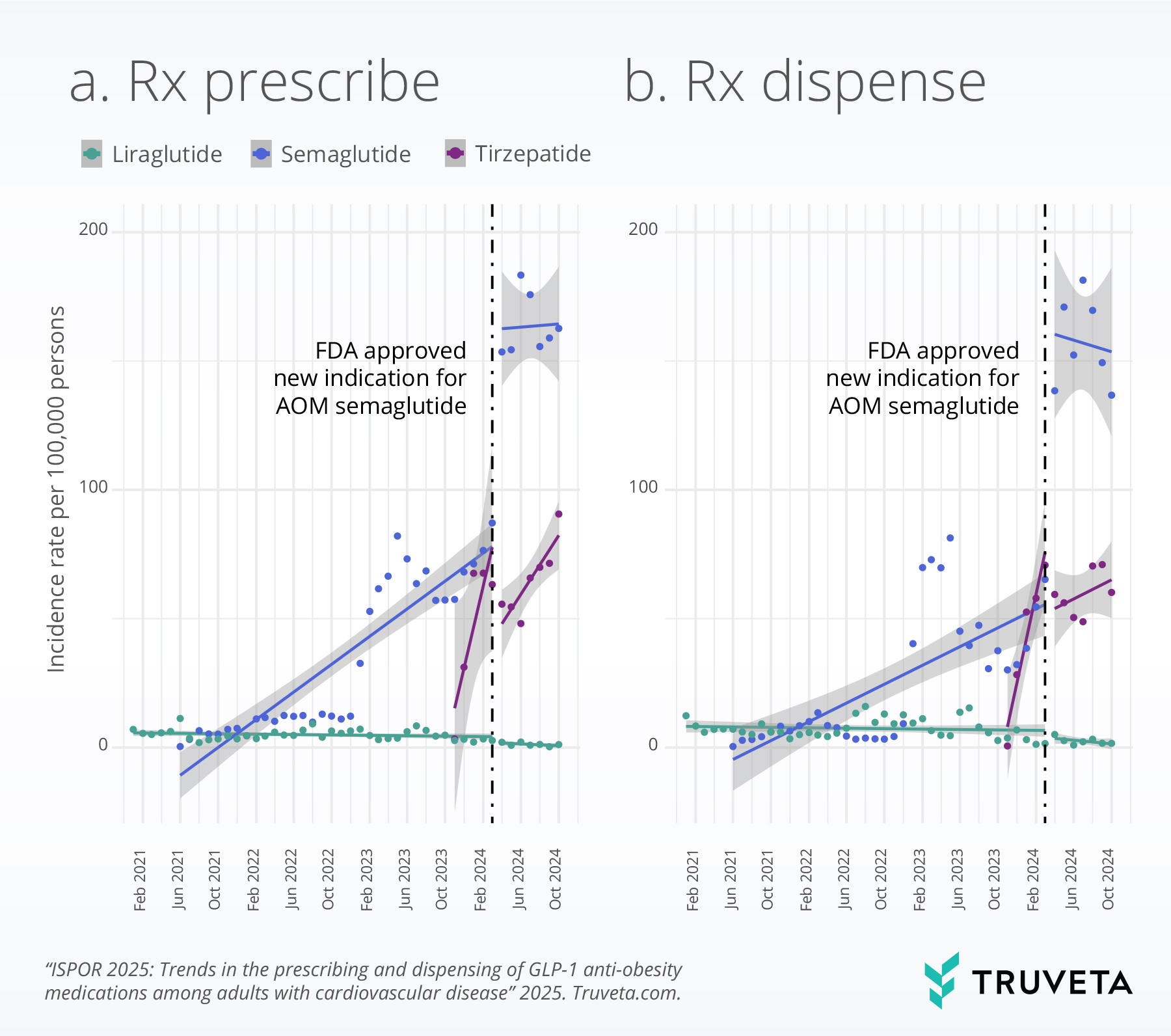 trend_disp_presc Truveta Research GLP-1 use overweight obesity cardiovascular disease semaglutide Wegovy tirzepatide Zepbound liraglutide