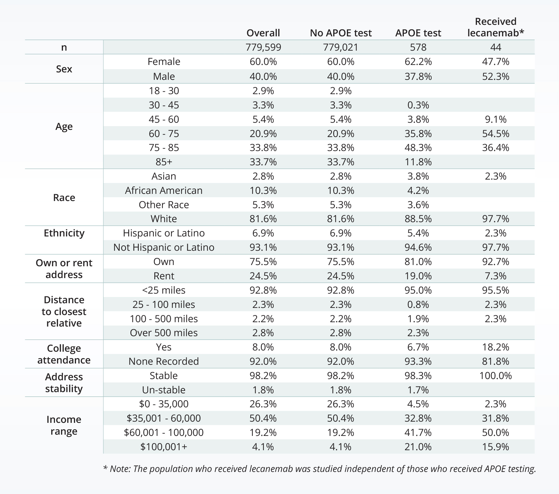 APOE-Table (1) lecanemab Leqembi APOE testing Alzheimer's disease dementia RWD RWE