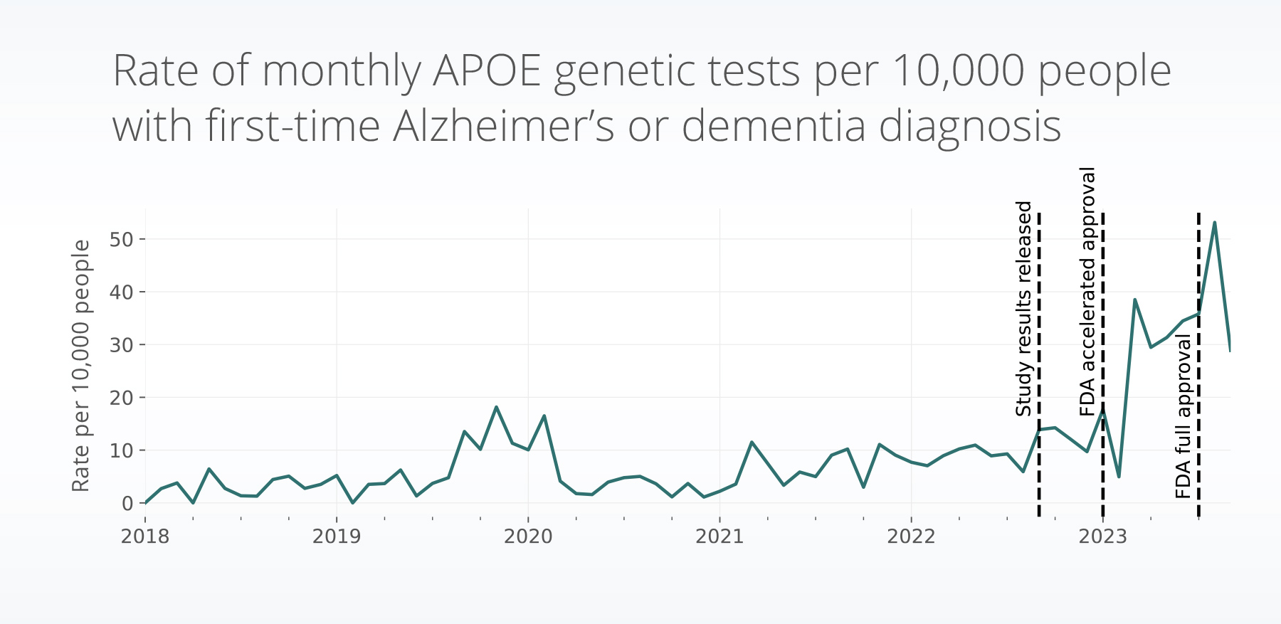 APOE_rate (1) lecanemab Leqembi APOE testing Alzheimer's disease dementia RWD RWE