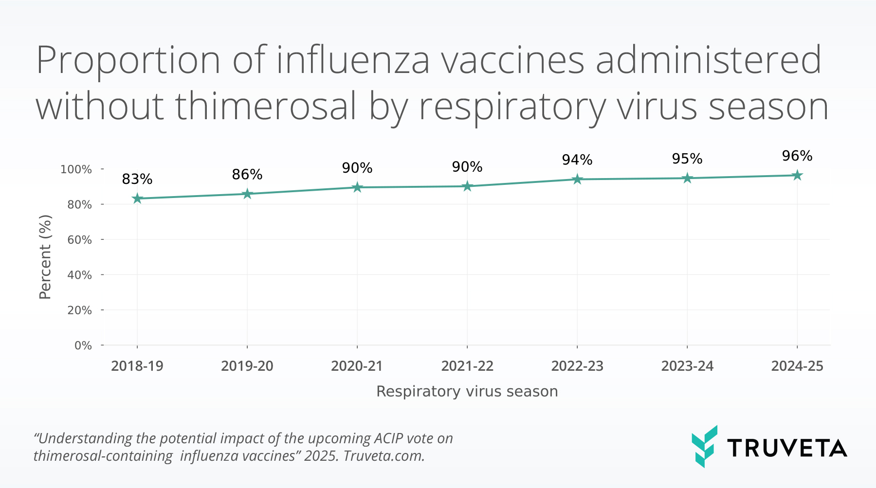 Annual_linegraph (1) thimerosal flu vaccine influenza ACIP June 2025 meeting EHR data RWD RWE