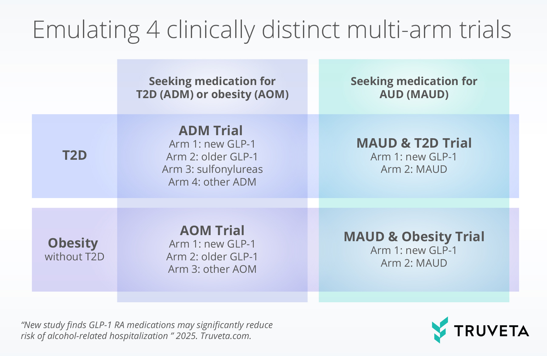 Emulating-trials-table GLP1 RA AUD alcohol use disorder EHR RWD RWE Truveta Johns Hopkins Duke Providence