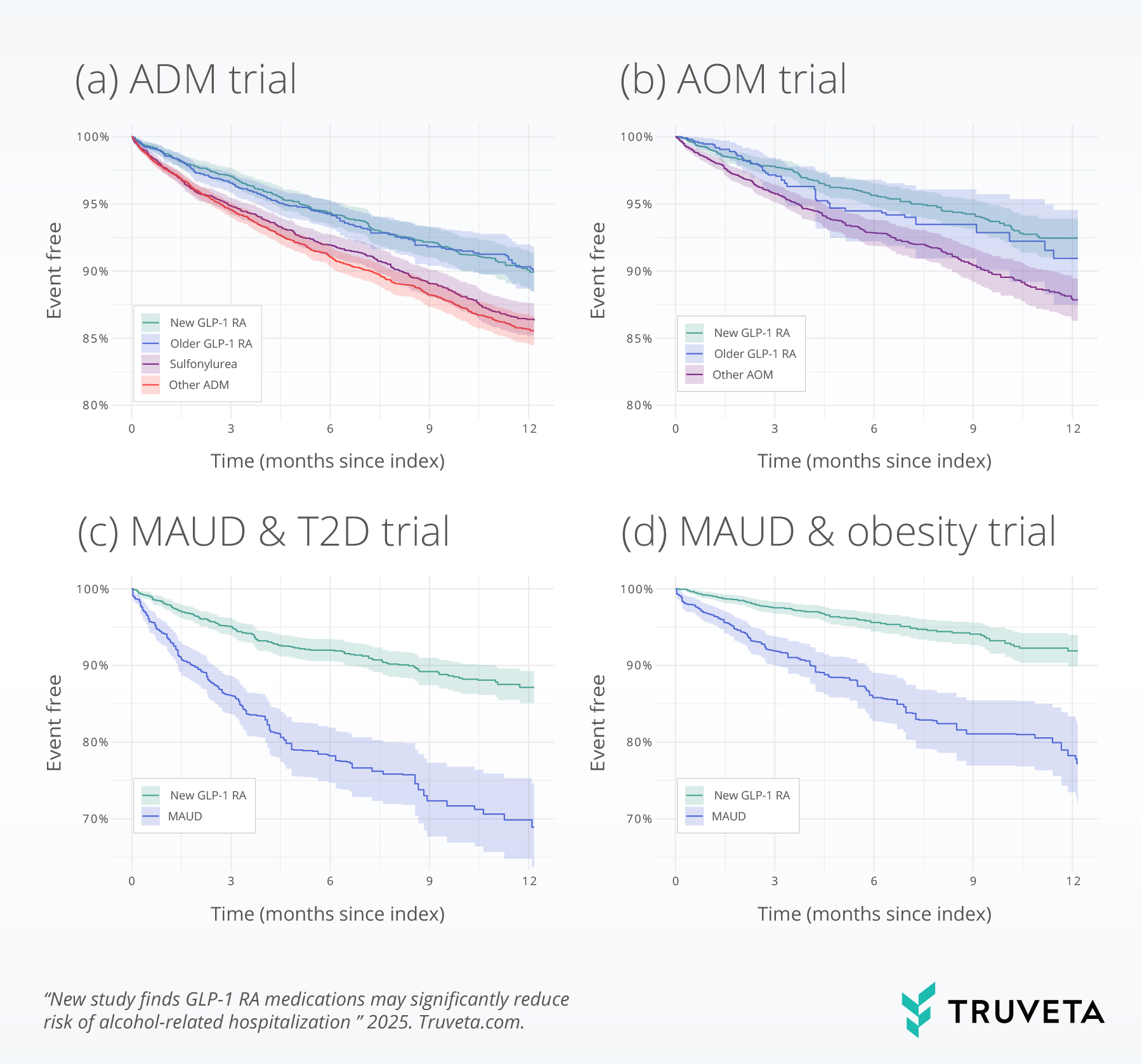 Fig1 GLP1 RA AUD alcohol use disorder EHR RWD RWE Truveta Johns Hopkins Duke Providence