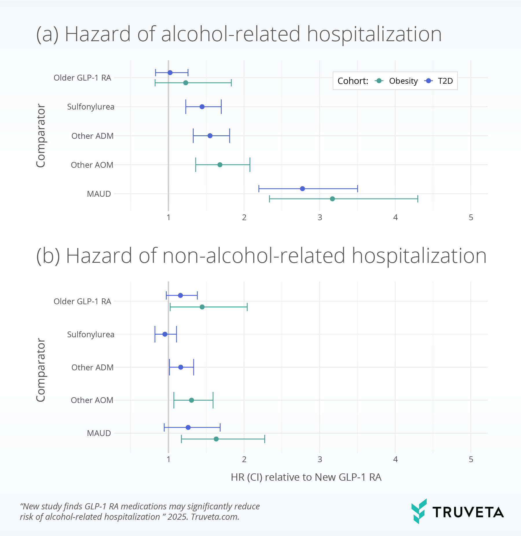 Fig2 GLP1 RA AUD alcohol use disorder EHR RWD RWE Truveta Johns Hopkins Duke Providence