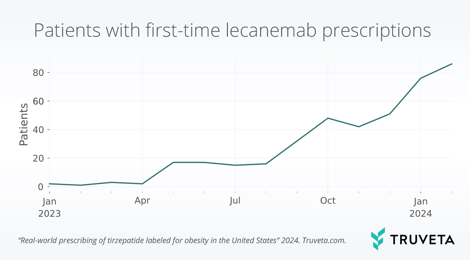 GLP-1-RAs-and-alcohol-use-quote-Hemal Truveta Research EHR data studying first time lecanamab prescriptions