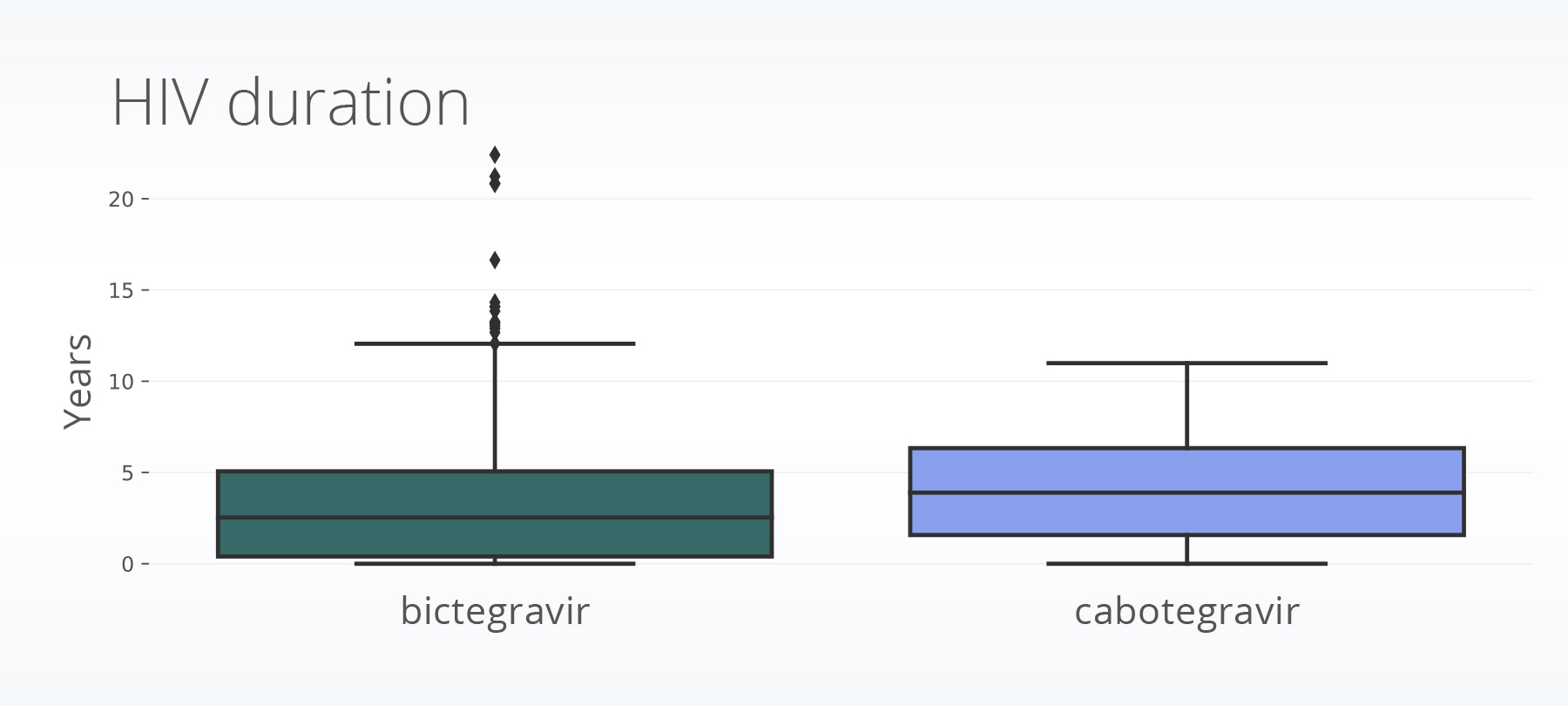 HIVduration_boxplot (1) ISPOR Europe 2023 HIV treatment cabotegravir bictegravir