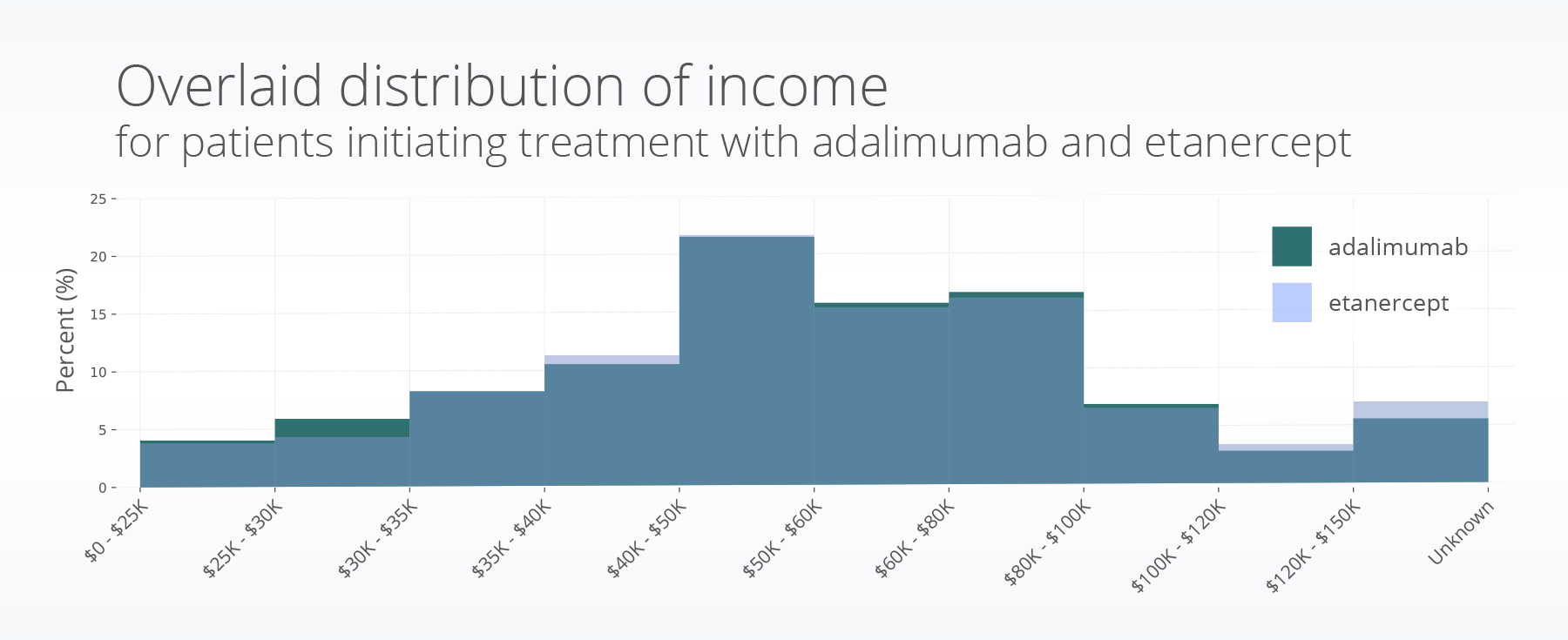 Income_hist Enbrel Humira adherence autoimmune disease SDOH factors EHR data RWD RWE