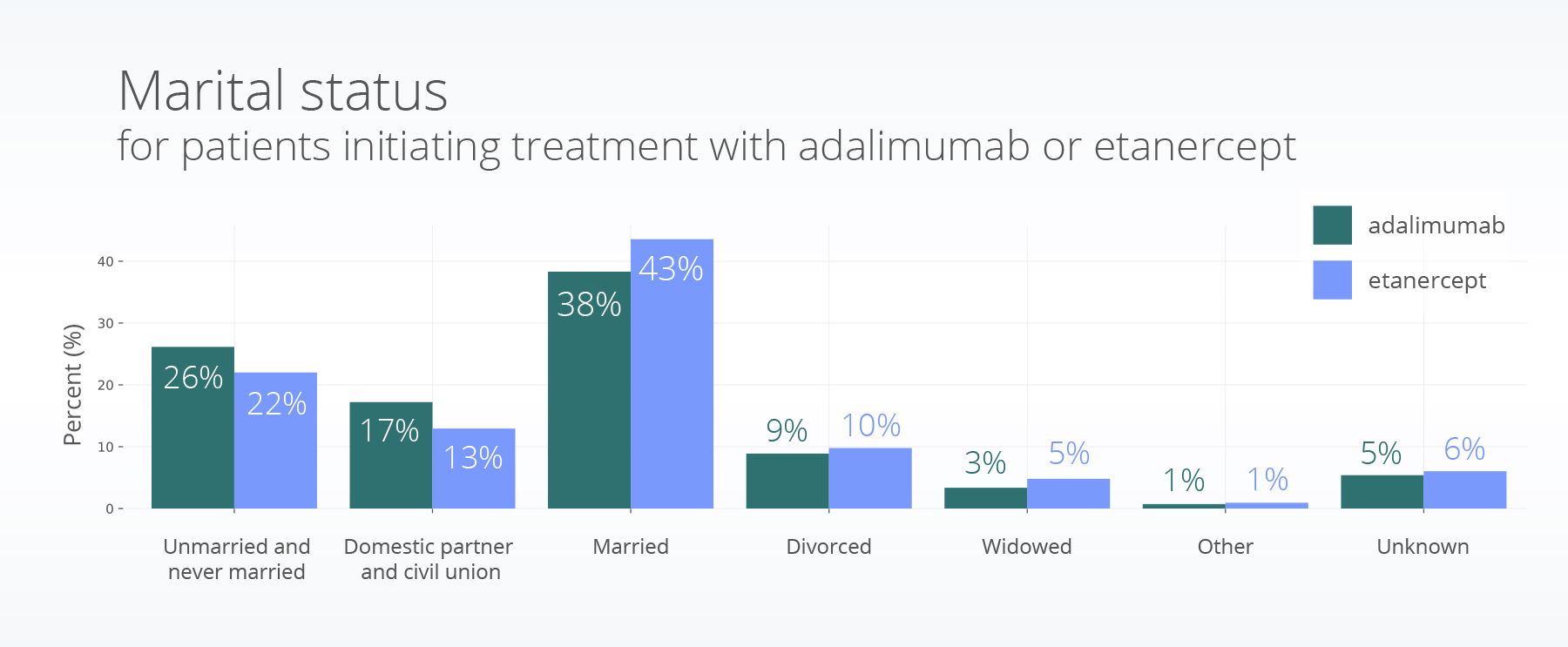 Married_hist Enbrel Humira adherence autoimmune disease SDOH factors EHR data RWD RWE