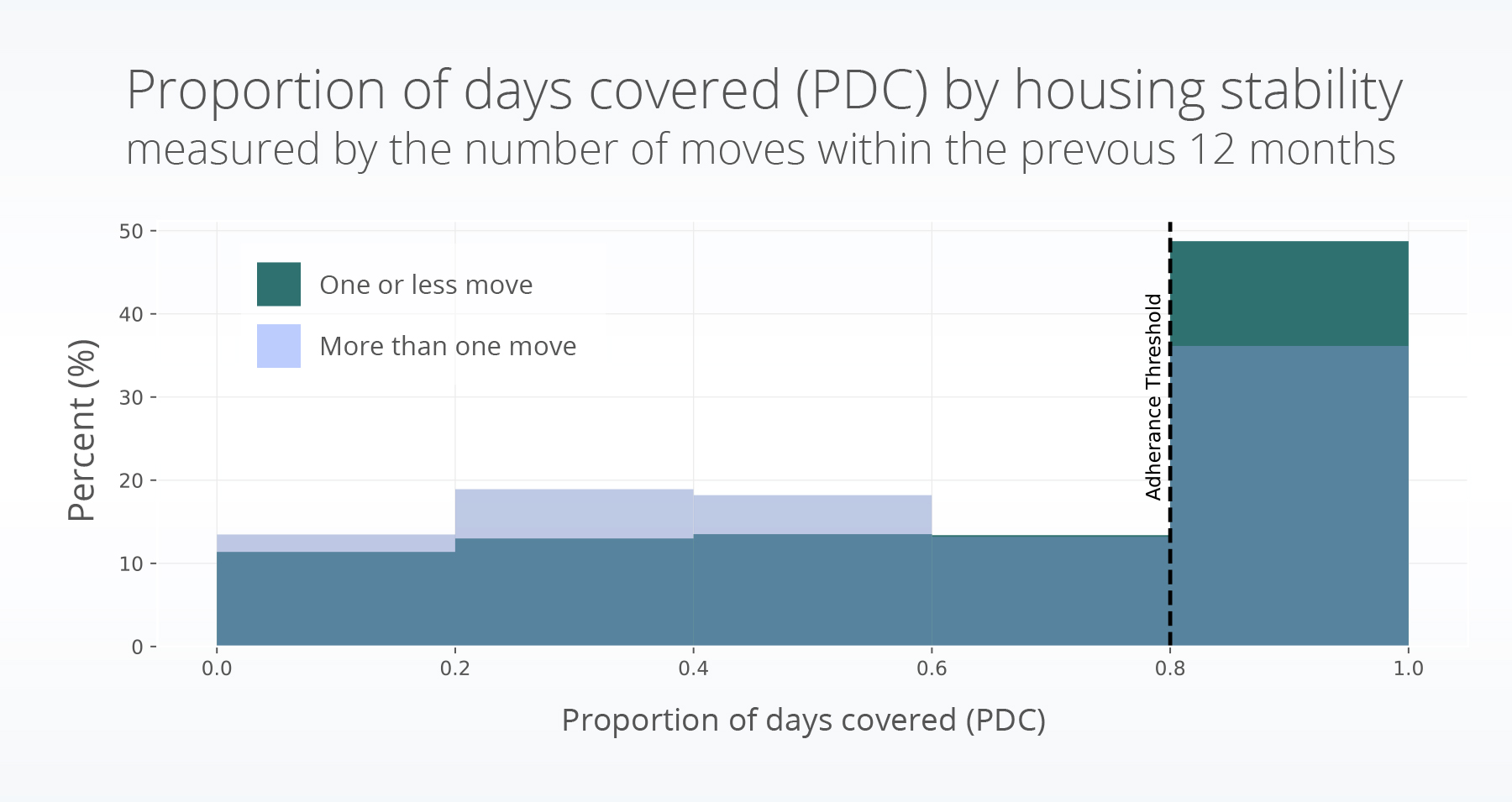 PDC_address_stability_hist metformin SGLT2i medication adherence income housing education sex race ethnicity