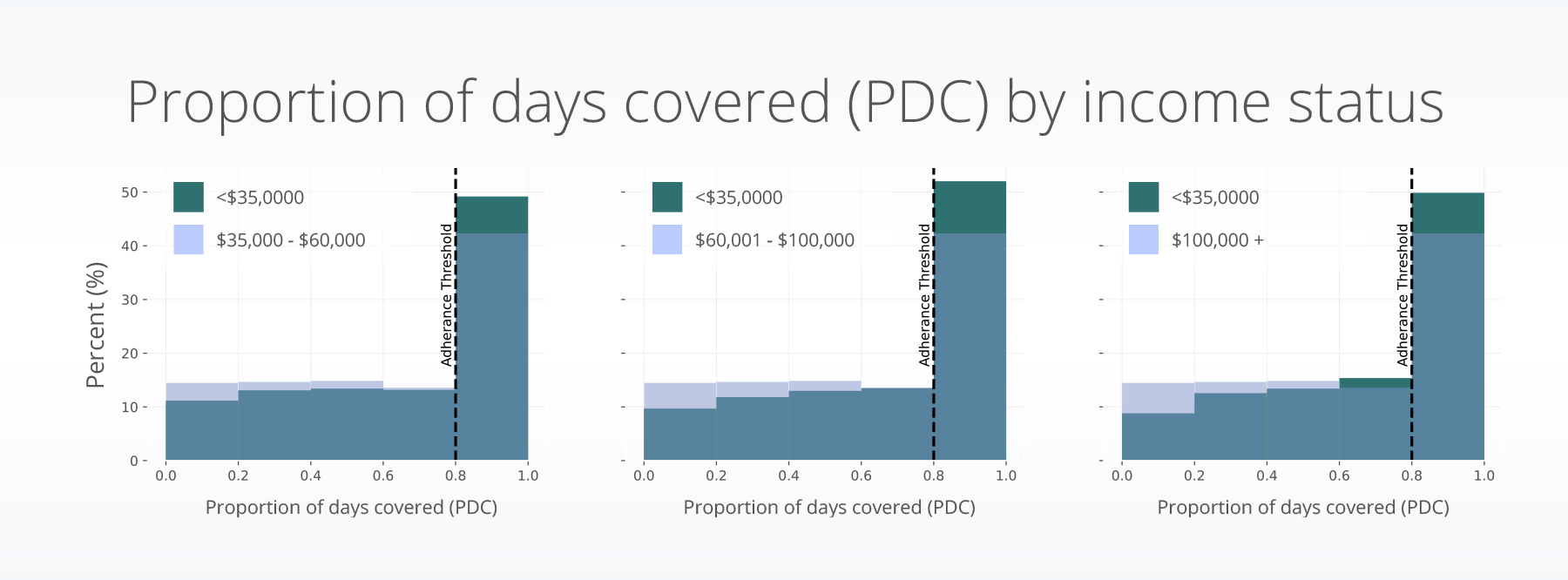 PDC_income_hist_updated metformin SGLT2i medication adherence income housing education sex race ethnicity