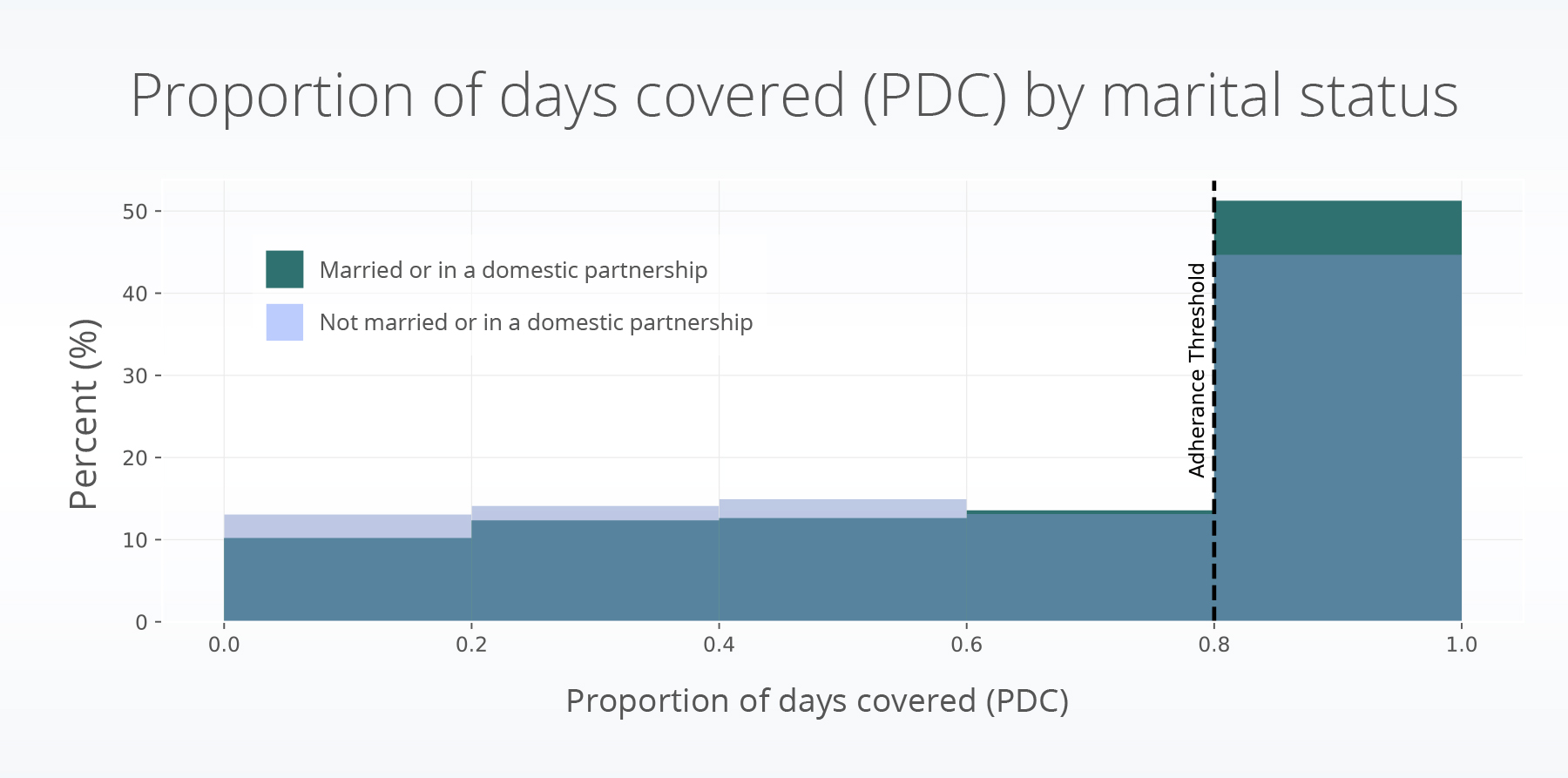 PDC_marriage_hist metformin SGLT2i medication adherence income housing education sex race ethnicity