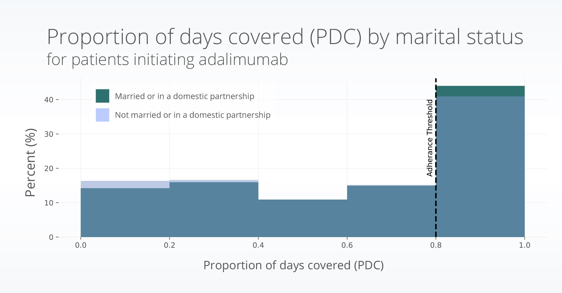 PDC_marriage_hist Enbrel Humira adherence autoimmune disease SDOH factors EHR data RWD RWE