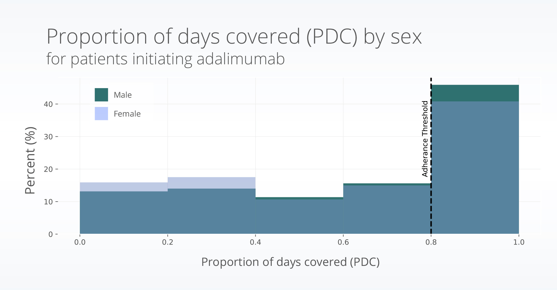PDC_sex_hist (1) Enbrel Humira adherence autoimmune disease SDOH factors EHR data RWD RWE