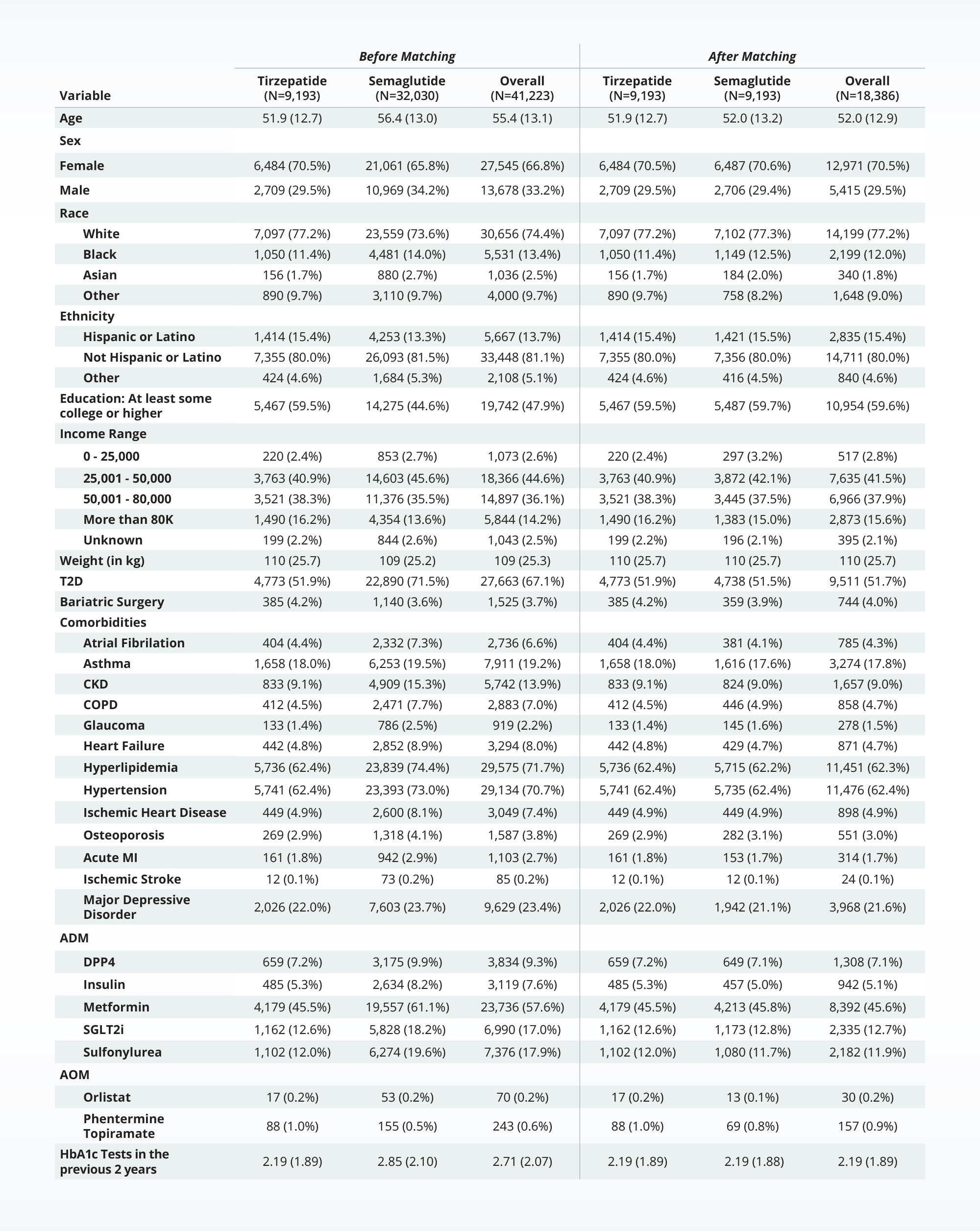 Population-propensity-score-matching-table (1) GLP-1 Mounjaro vs Ozempic, weight loss, obesity
