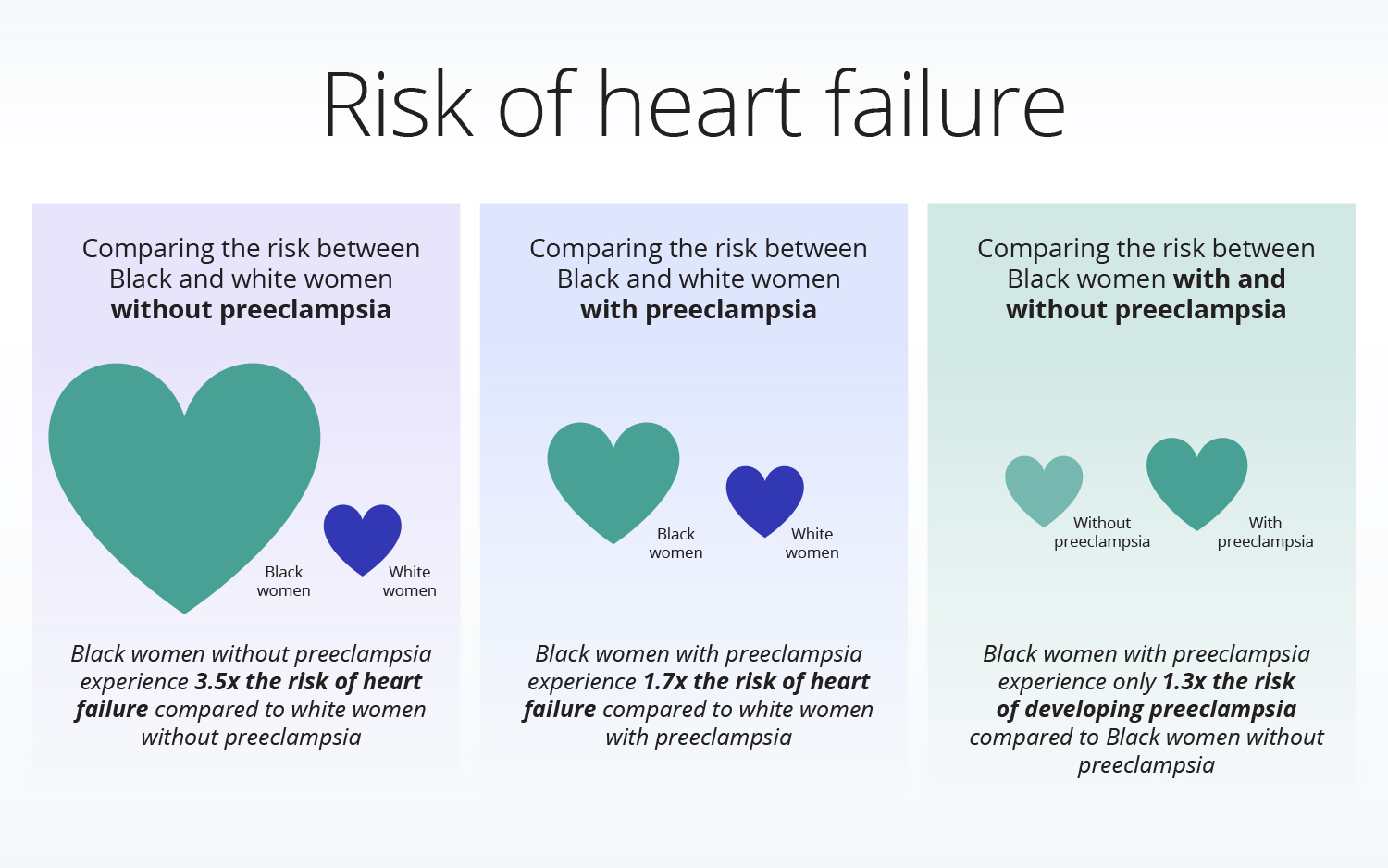 Risk-of-heart-failure-diagram preeclampsia heart failure race RWD RWE