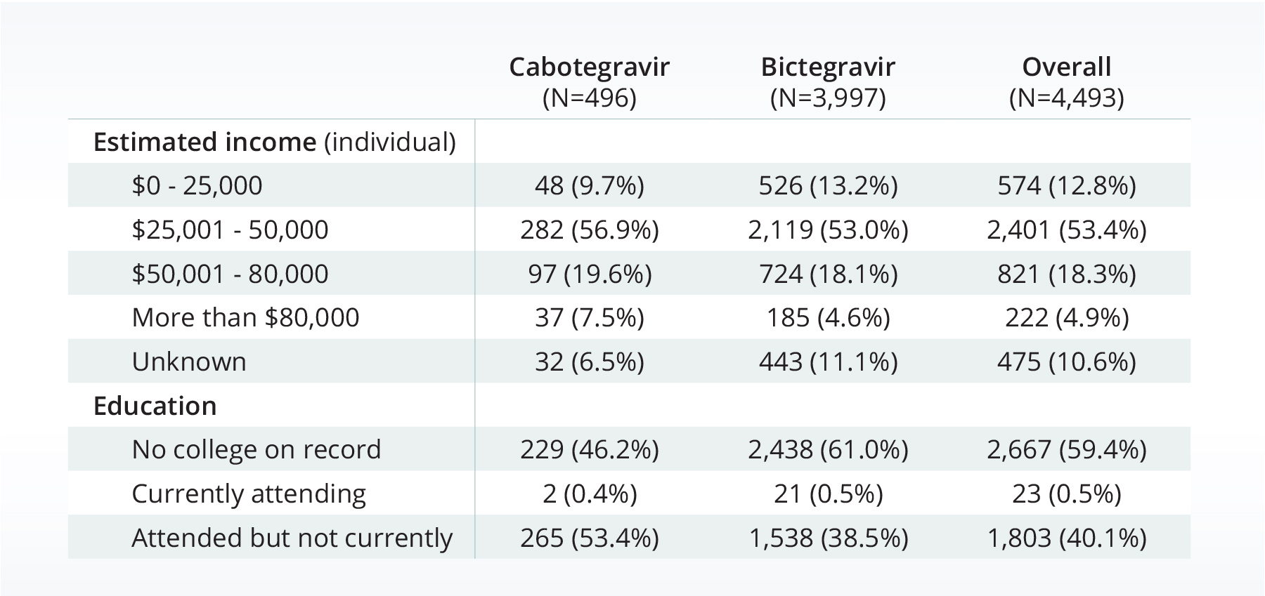 SDOH-table (1) ISPOR Europe 2023 HIV treatment cabotegravir bictegravir