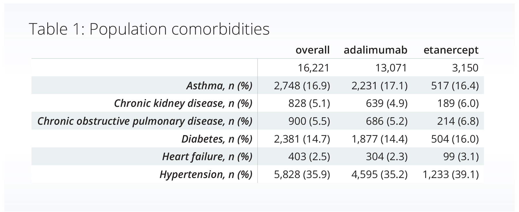 Table-1 (1) Enbrel Humira adherence autoimmune disease SDOH factors EHR data RWD RWE