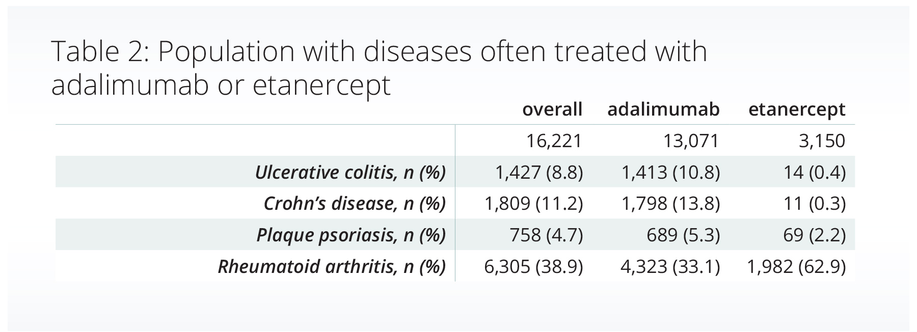 Table-2 (1) Enbrel Humira adherence autoimmune disease SDOH factors EHR data RWD RWE