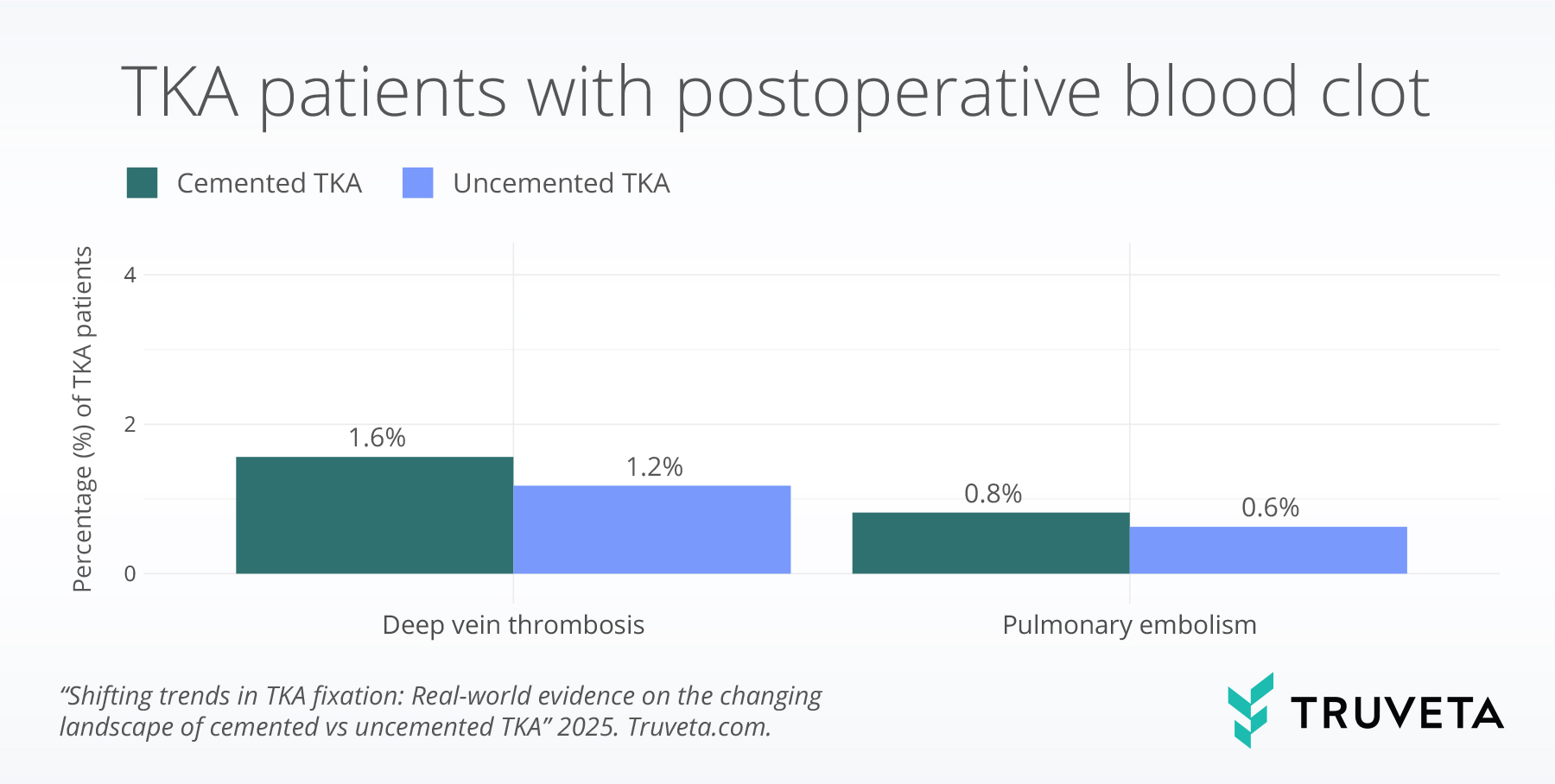 blood_clot total knee replacement TKA uncemented cemented devices implants RWD RWE patient outcomes