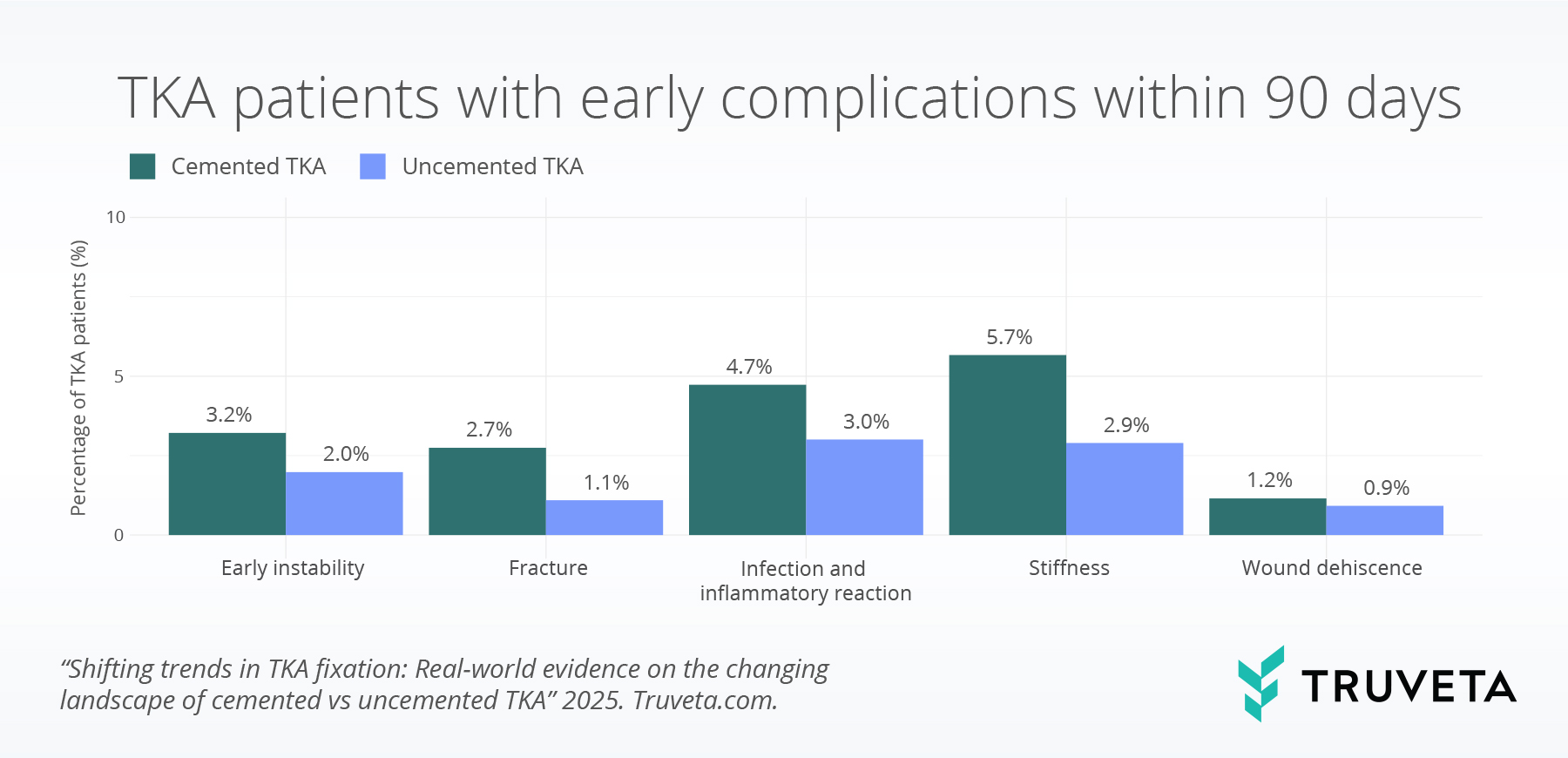 early_comp total knee replacement TKA uncemented cemented devices implants RWD RWE patient outcomes