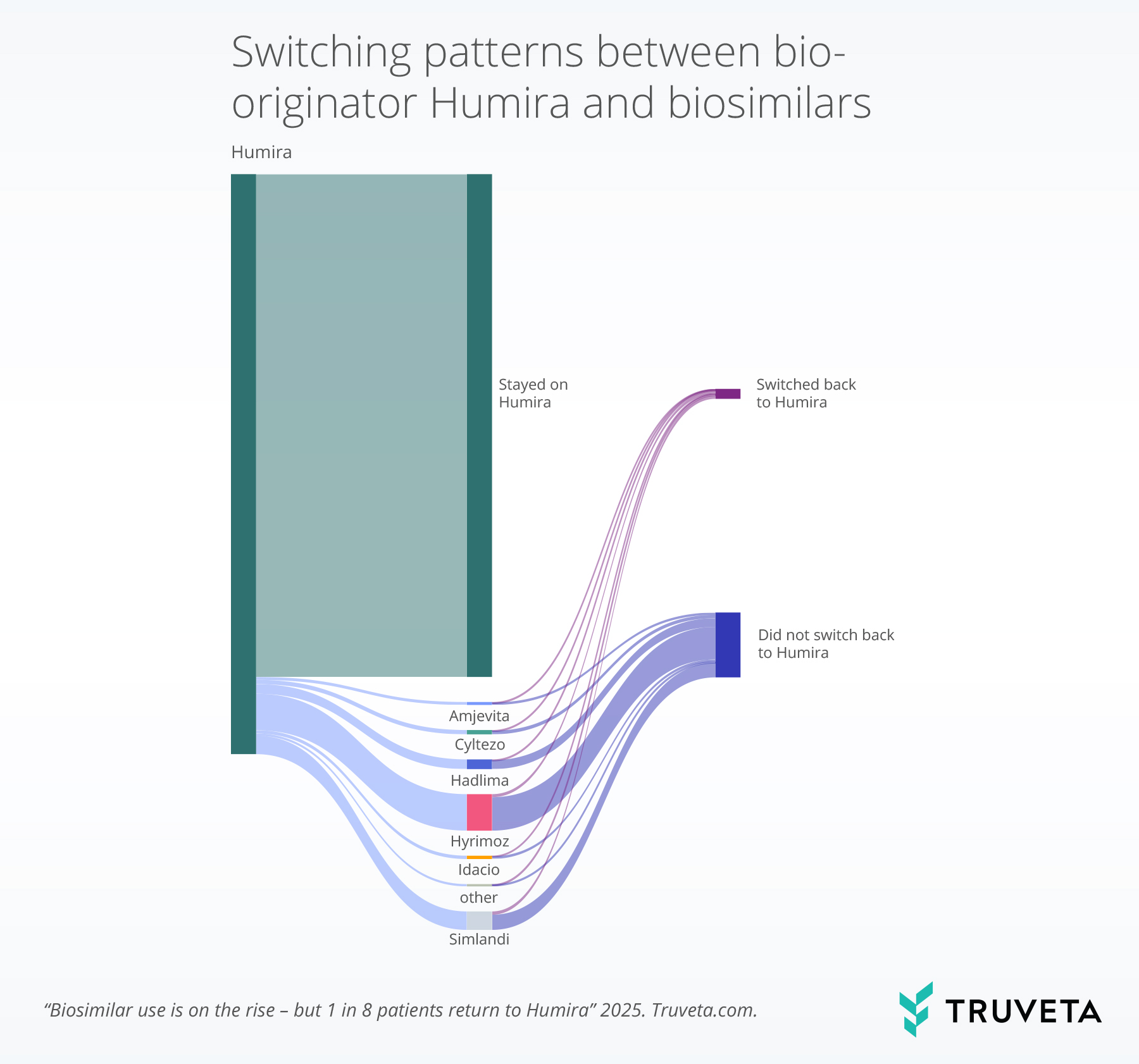final_sankey (1) Humira biosimilar switching Hyrimoz CVS formulary change EHR data RWD RWE