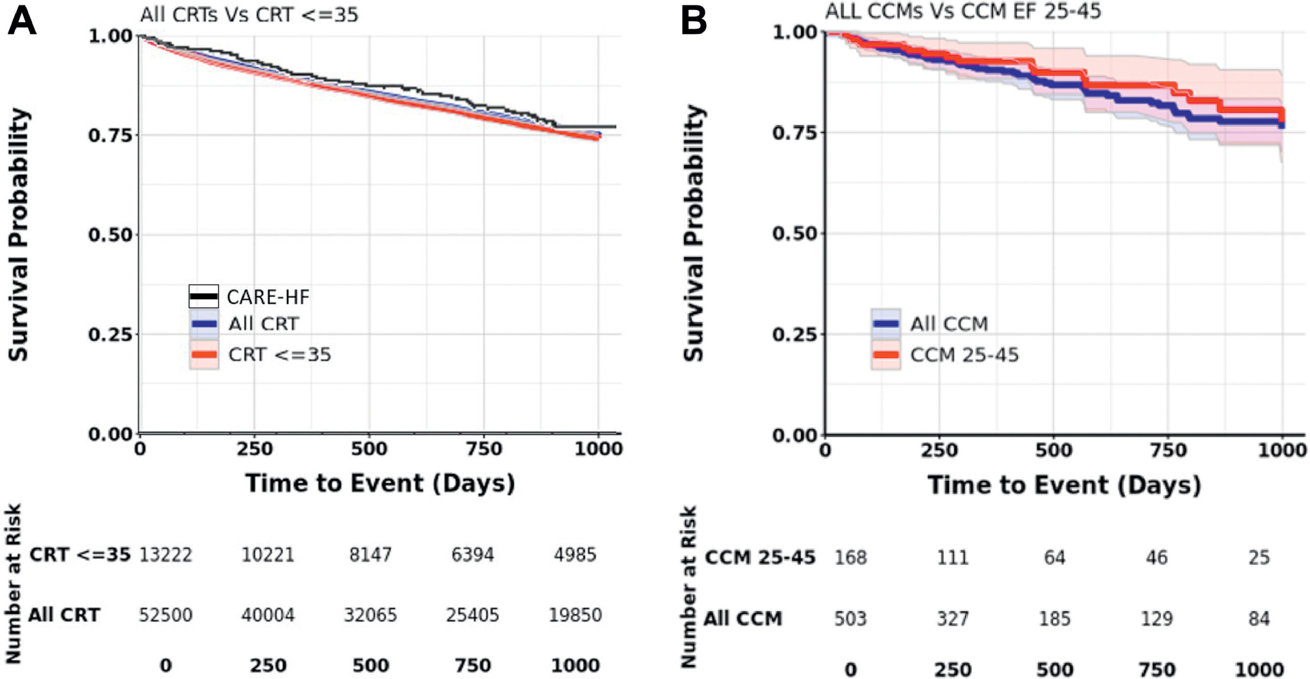 gr1_lrg Real-world survival outcomes for CRT and CCM therapies, stratified by NYHA class and LVEF. CRT outcomes aligned with the CARE-HF trial, validating the real-world data approach.