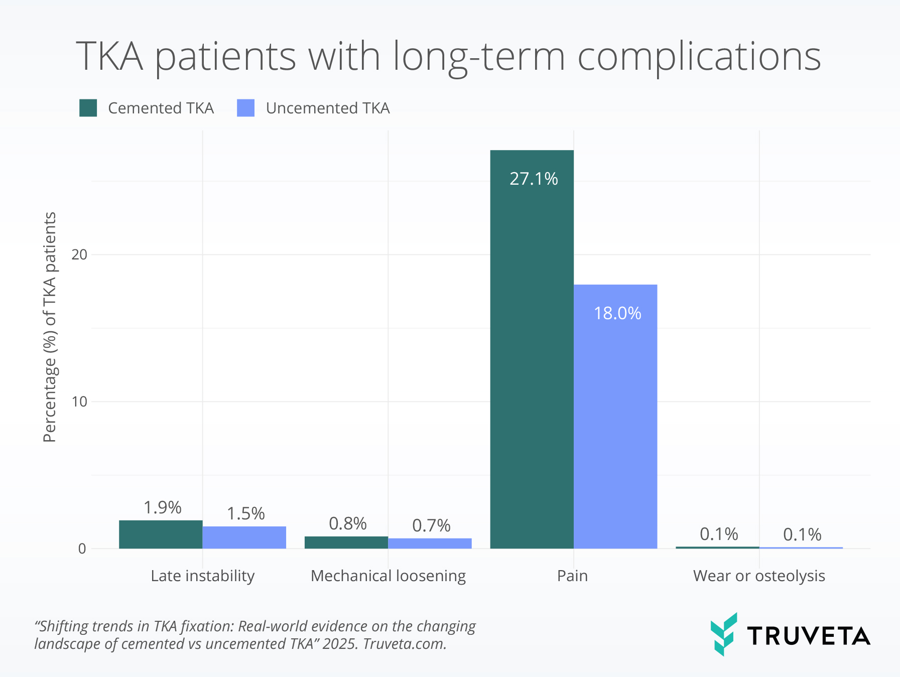 late_comp total knee replacement TKA uncemented cemented devices implants RWD RWE patient outcomes