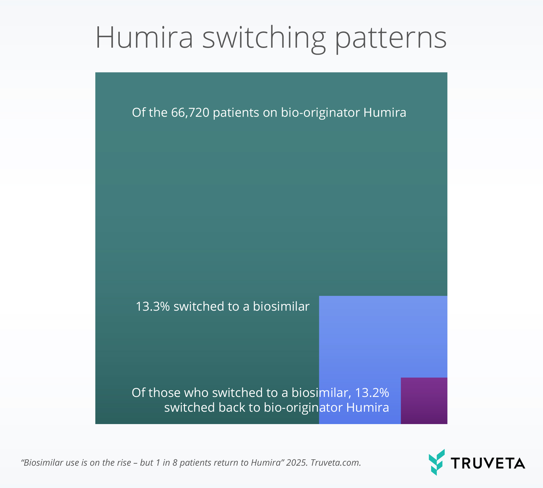 overall_switch Humira biosimilar switching Hyrimoz CVS formulary change EHR data RWD RWE